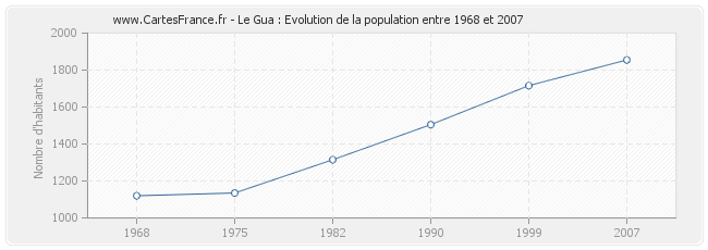 Population Le Gua